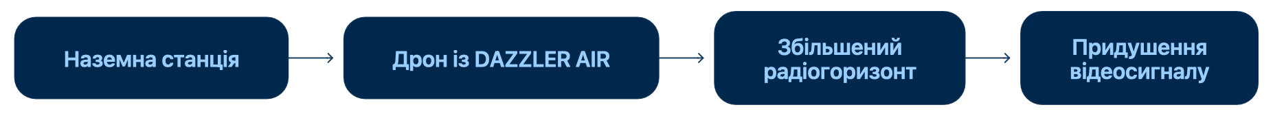 Схема застосування DAZZLER AIR: наземна станція, дрон, збільшений радіогоризонт і придушення відеосигналу